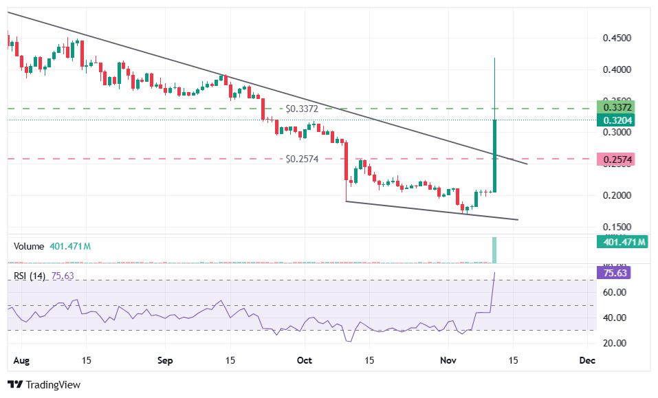 Lisk (LSK) Soars 62% Amid Altcoin Rotation