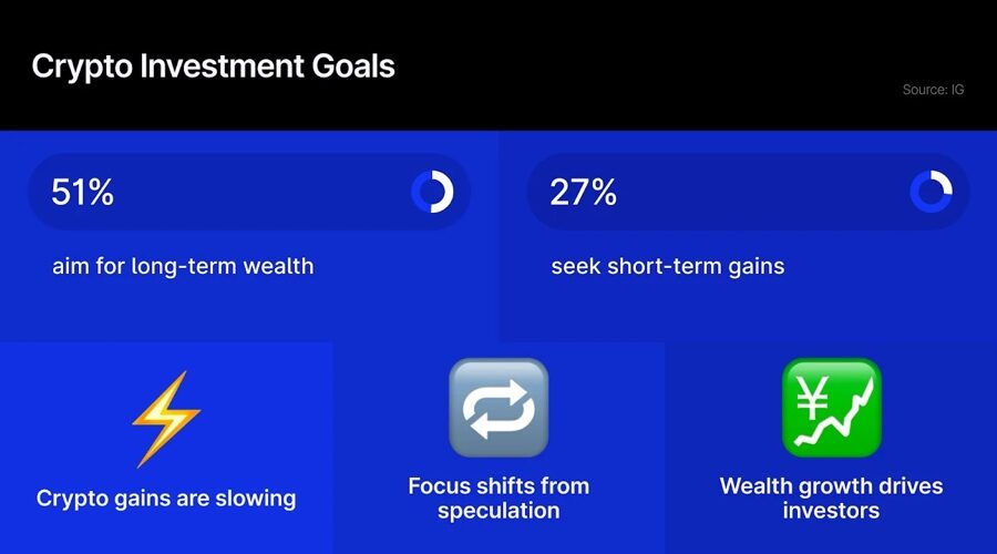 33% Of UK Crypto Holders Invest For Retirement